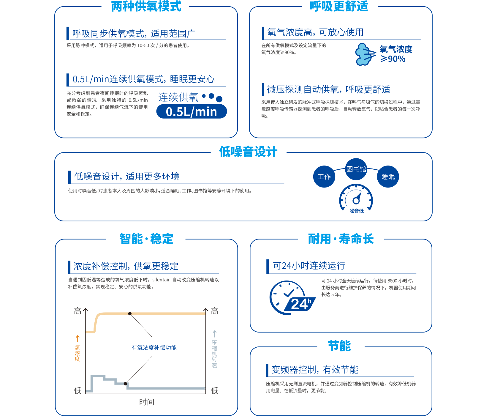 两种供氧模式 呼吸更舒适 低噪音设计 智能·稳定 耐用·寿命长 节能