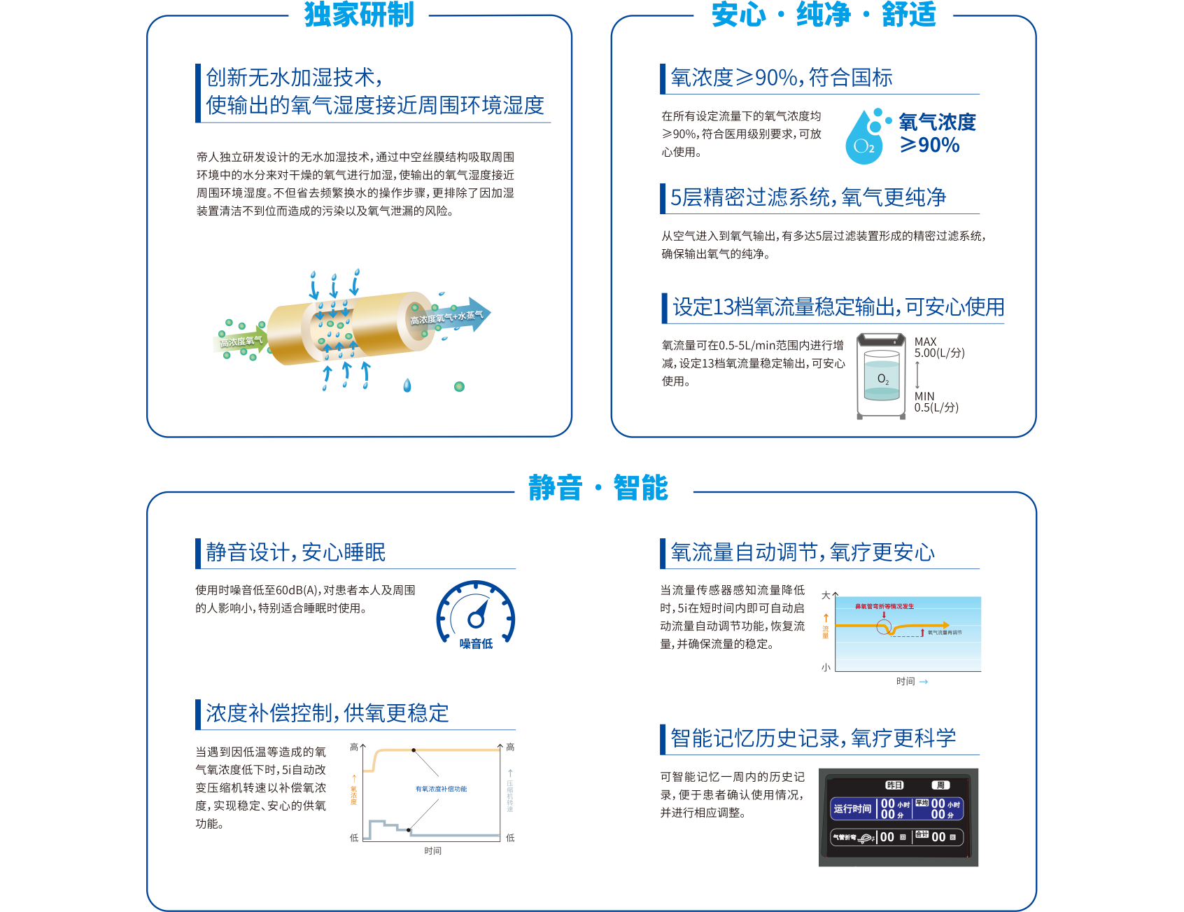 两种供氧模式 呼吸更舒适 低噪音设计 智能·稳定 耐用·寿命长 节能